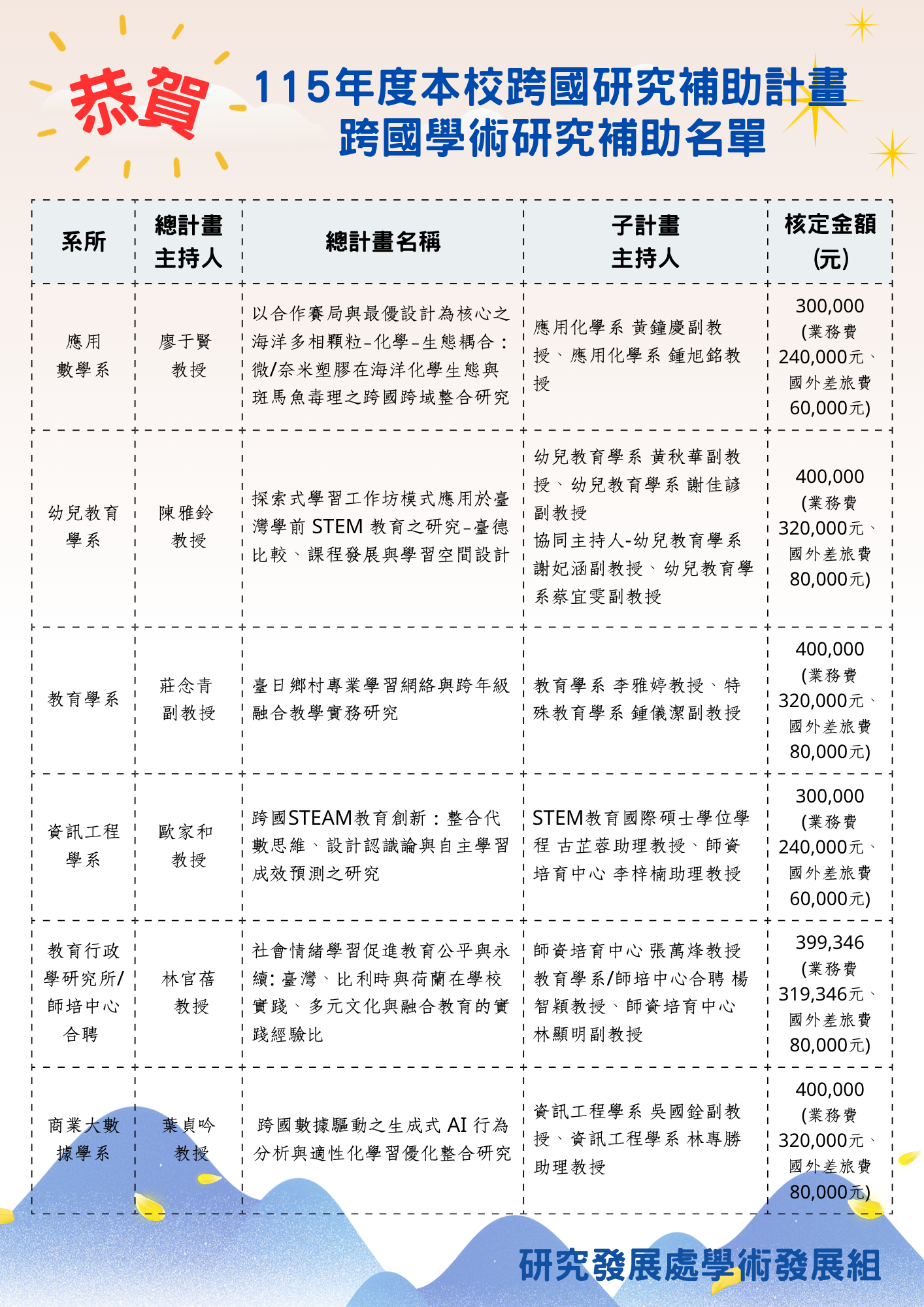 115年度本校跨國研究補助計畫-跨國學術研究補助名單