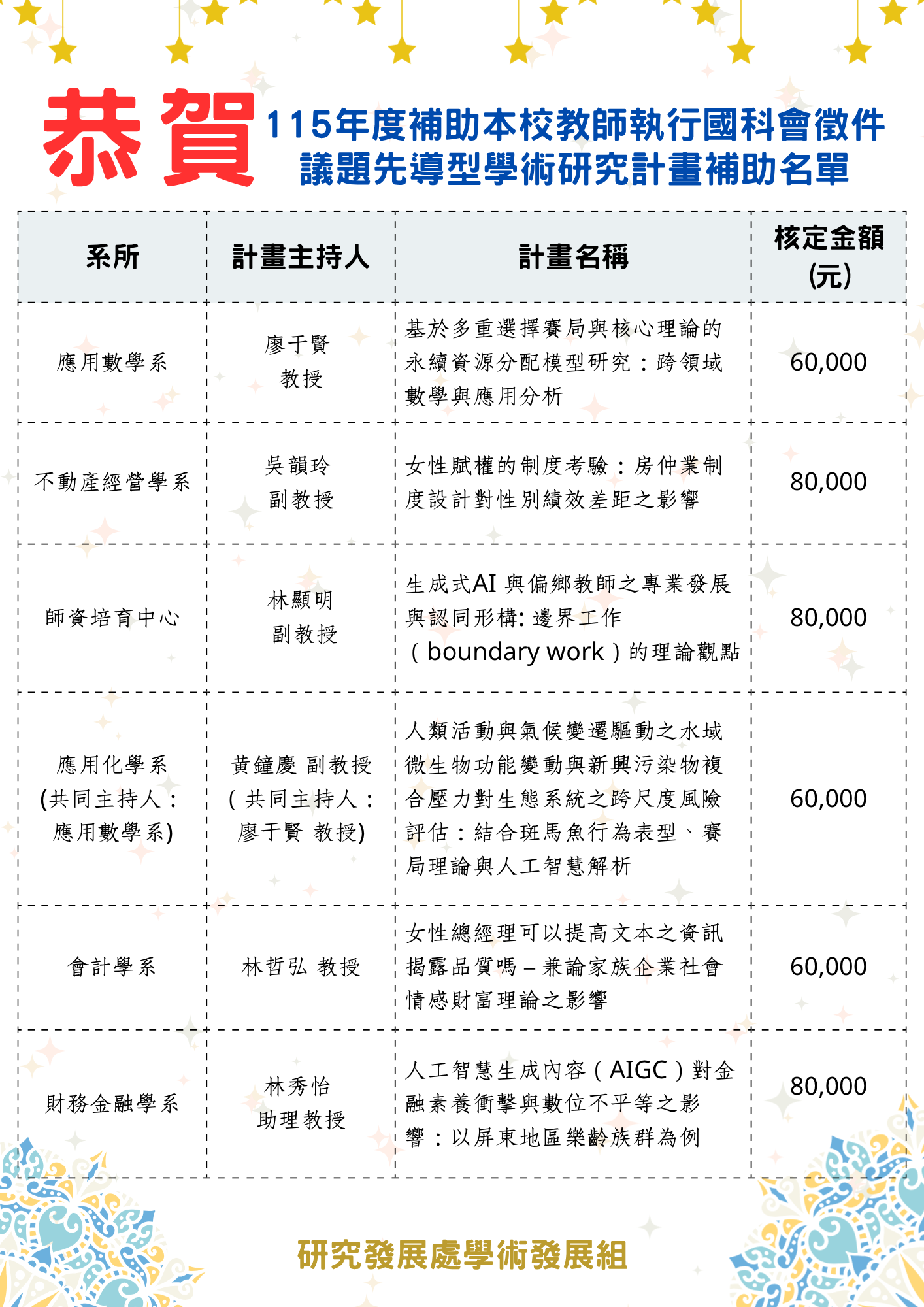 115年度補助本校教師執行國科會徵件議題先導型學術研究計畫補助名單