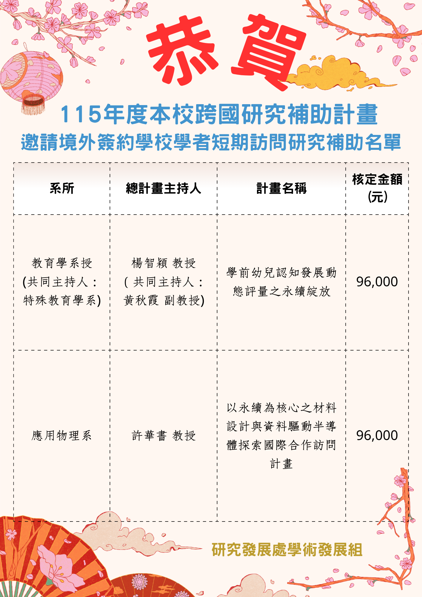 115年度跨國研究補助計畫—邀請境外簽約學校學者短期訪問研究補助名單
