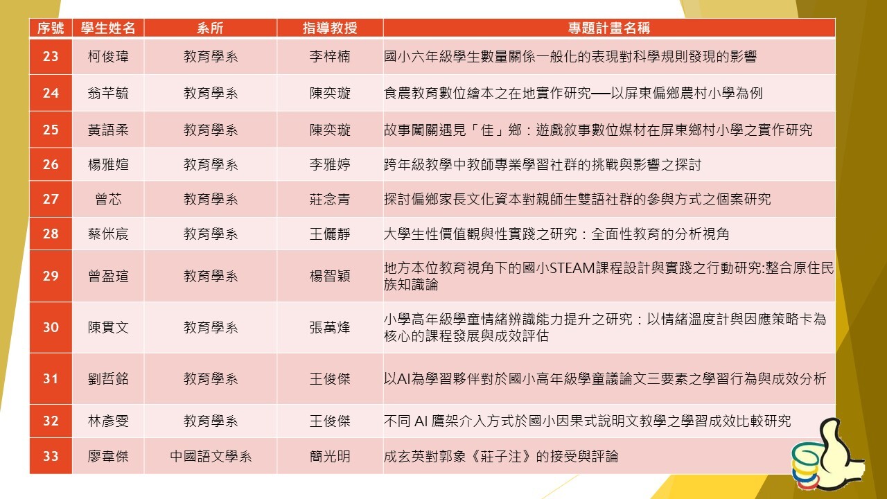 115年度國科會大專學生研究計畫本校通過50組學生名單(第23-33組)