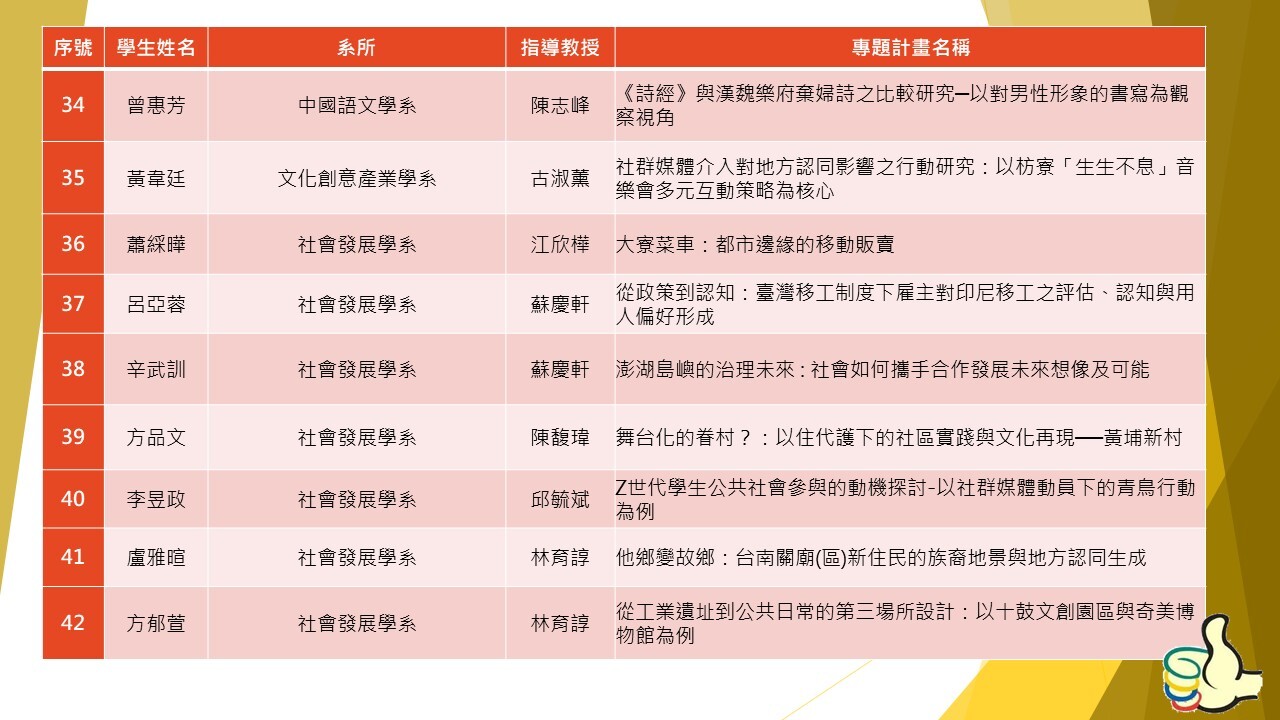 115年度國科會大專學生研究計畫本校通過50組學生名單(第34-42組)