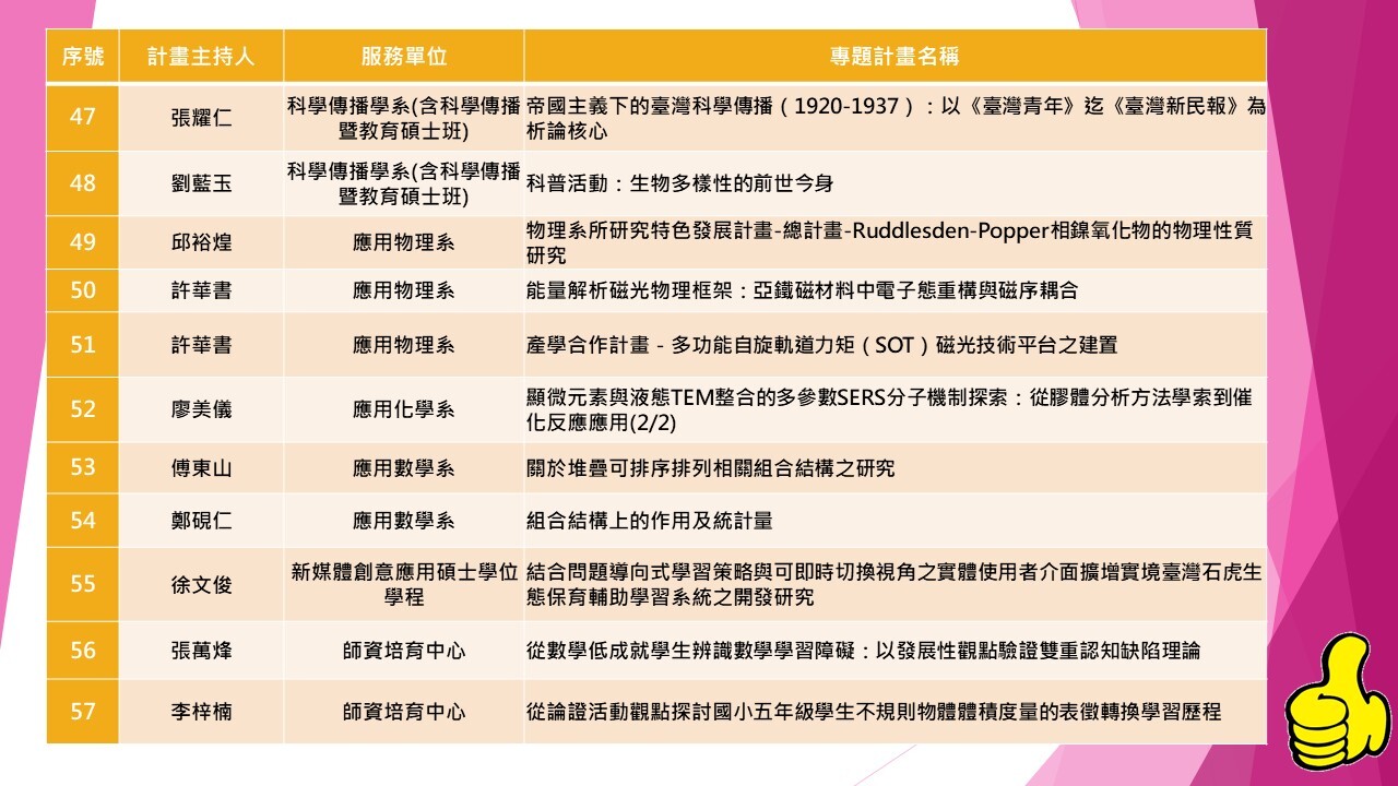 115年度國科會專題研究計畫本校教師通過57件名單(第47-57件)