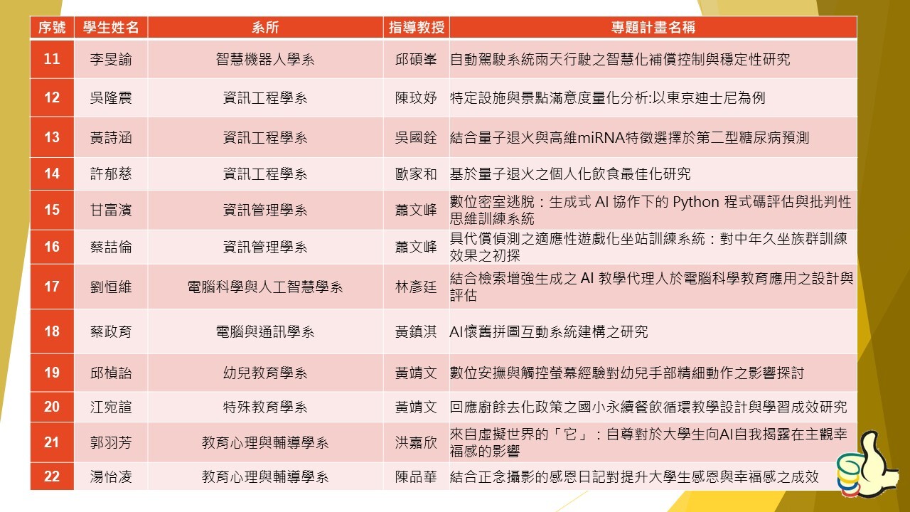 115年度國科會大專學生研究計畫本校通過50組學生名單(第11-22組)