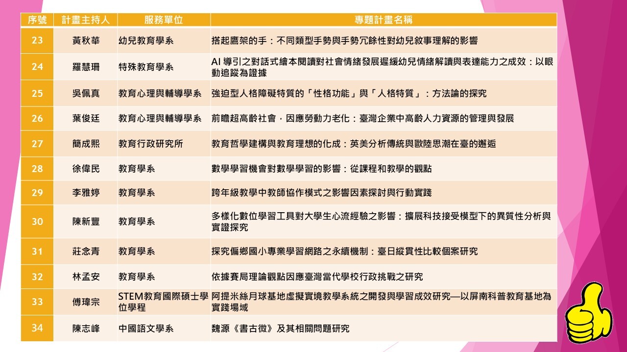115年度國科會專題研究計畫本校教師通過57件名單(第23-34件)