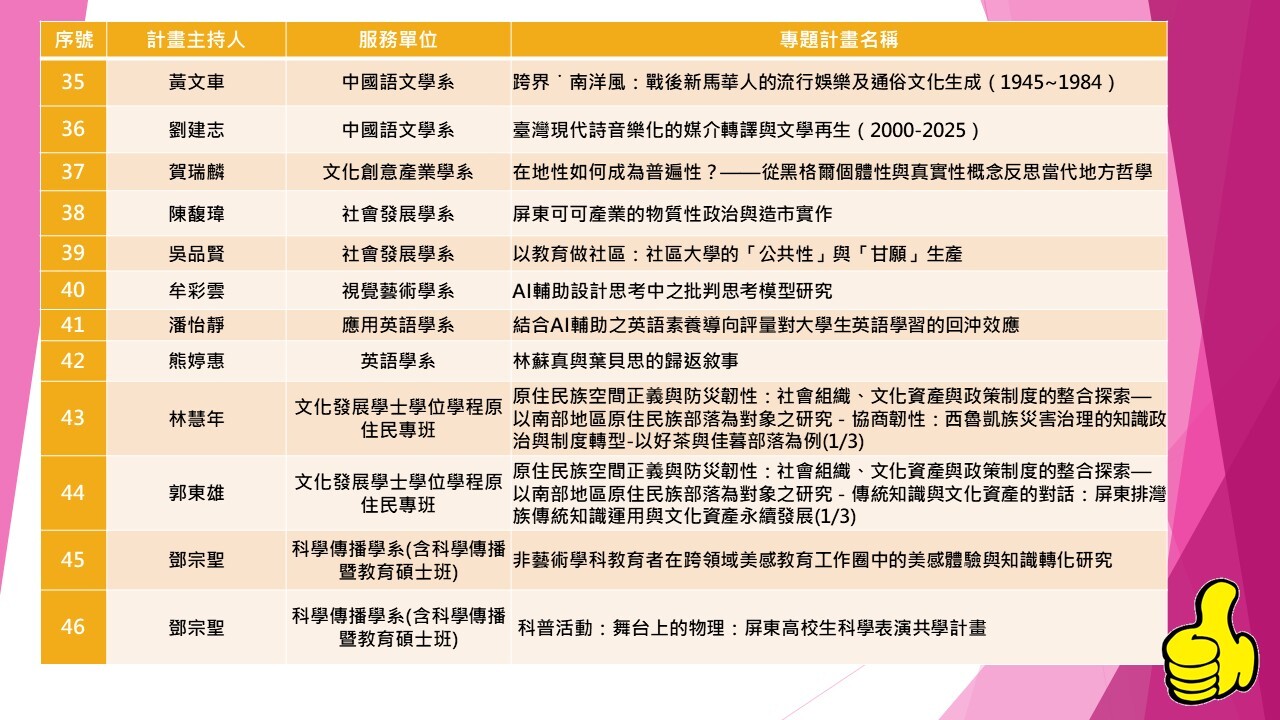 115年度國科會專題研究計畫本校教師通過57件名單(第35-46件)