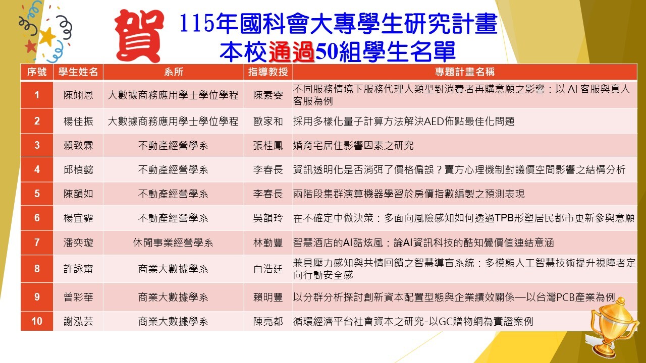 115年度國科會大專學生研究計畫本校通過50組學生名單(第1-10組)