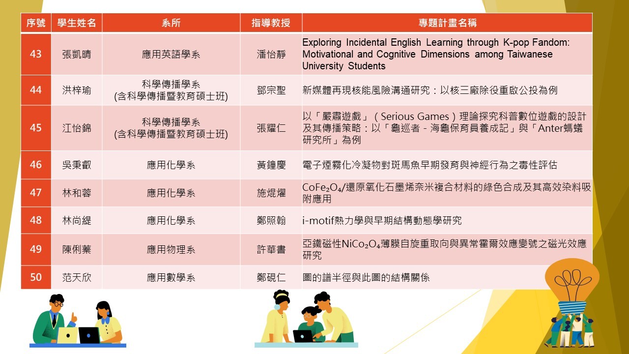 115年度國科會大專學生研究計畫本校通過50組學生名單(第43-50組)