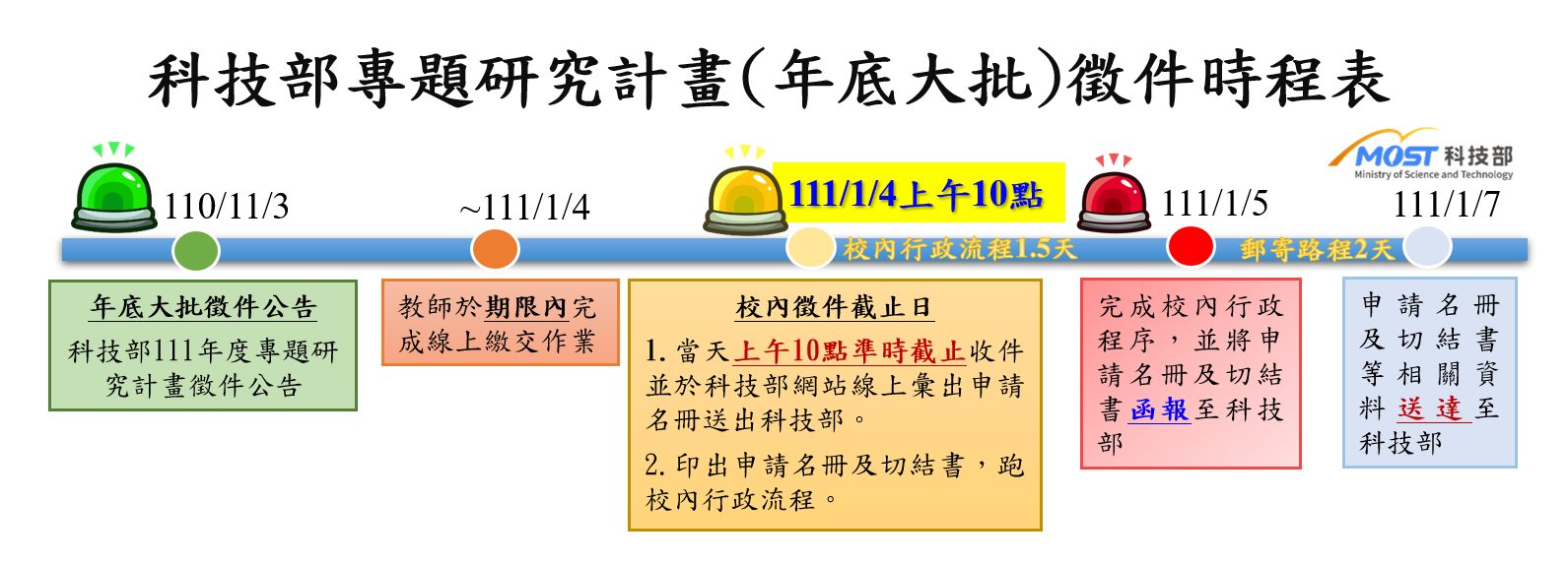 111年大批收件時程表
