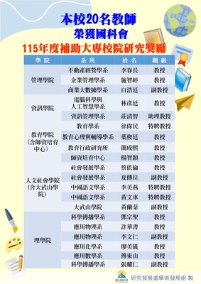連結到國科會11王5年度大專校院研究獎勵名單